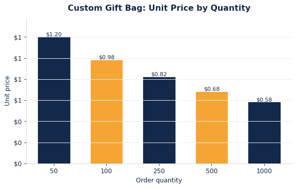 Typical per-unit gift bags pricing as order quantity increases.