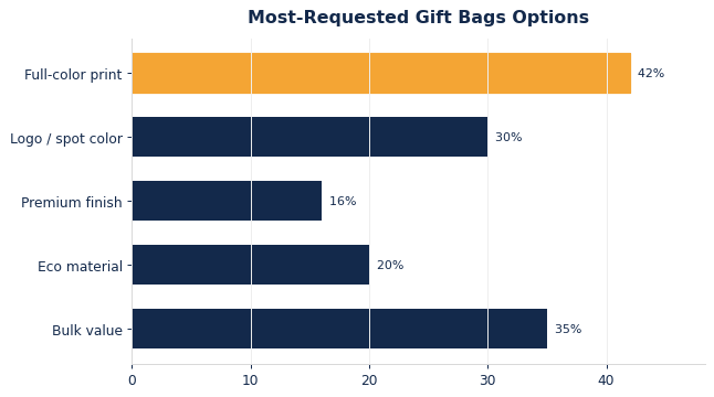 The options buyers request most on custom gift bags.