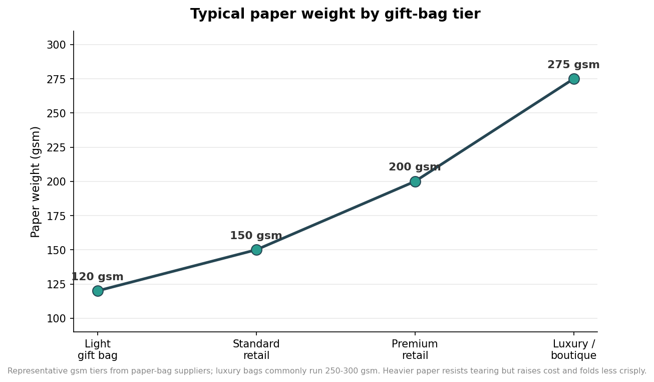 Line chart of typical paper weight by gift bag tier: light 120 gsm, standard 150 gsm, premium 200 gsm, luxury 275 gsm