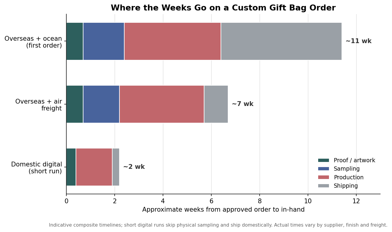 Stacked bar chart comparing total custom gift bag timeline in weeks for domestic digital, overseas air, and overseas ocean sourcing paths