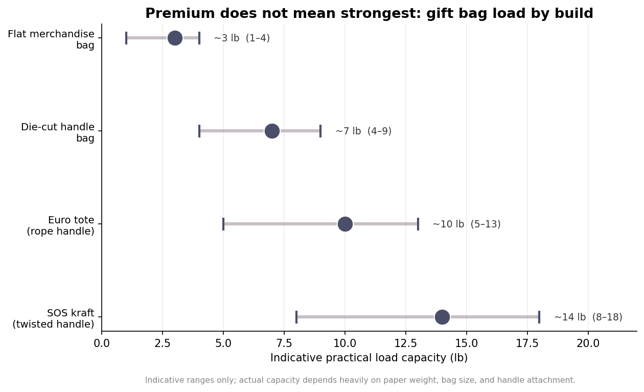 Dot plot of indicative load capacity in pounds for flat merchandise, die-cut handle, euro tote, and SOS kraft gift bags with ranges