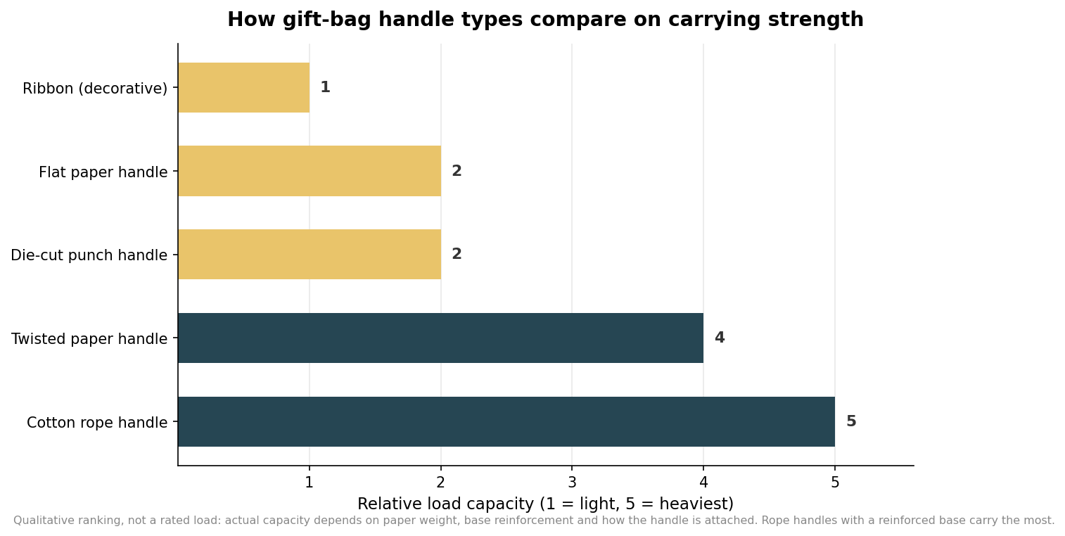 Horizontal bar chart ranking gift bag handle types by relative load capacity, with cotton rope strongest and ribbon weakest