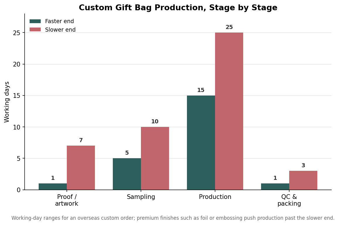 Grouped bar chart of custom gift bag production stages showing faster and slower end durations in working days