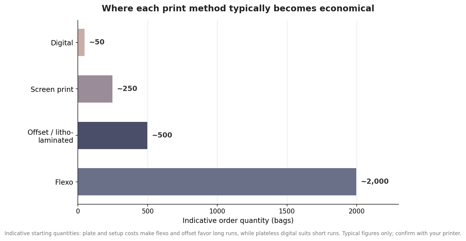 Horizontal bar chart of the indicative order quantity where each print method becomes economical: about 50 for digital, 250 for screen, 500 for offset, and 2,000 for flexo